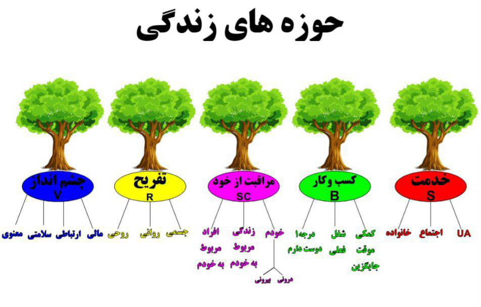 حوزه های زندگی